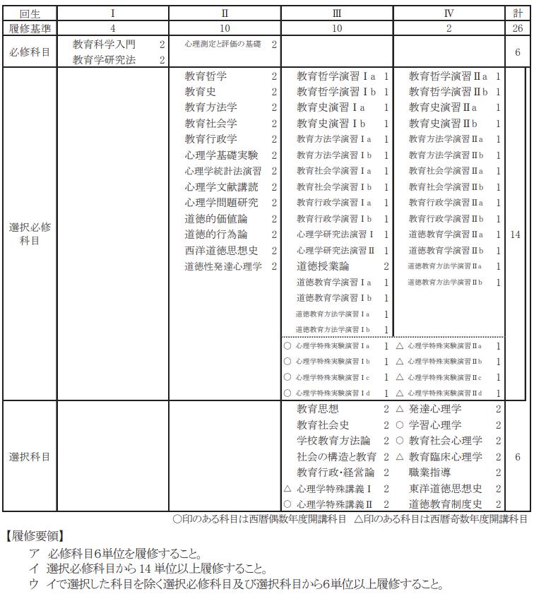 コース専門科目