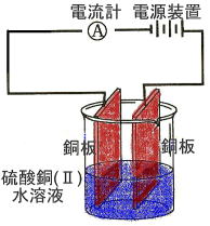 硫酸 銅 電気 分解