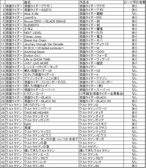 特撮作品の主題歌についての研究