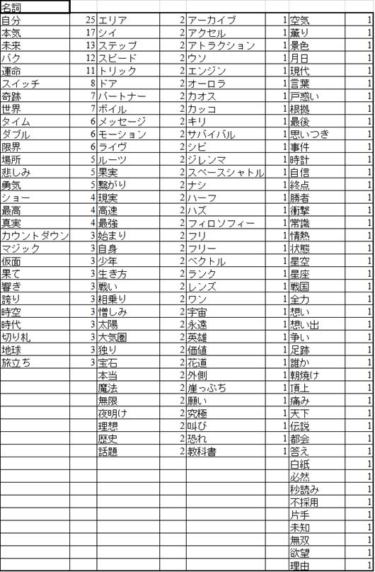 特撮作品の主題歌についての研究