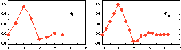 D3 cascade