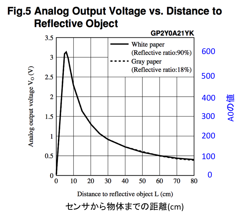 29 距離センサ(シャープPsD)で何かが近づいたらLEDを点灯する 29 距離センサ(シャープPsD)で何かが近づいたらLEDを点灯する